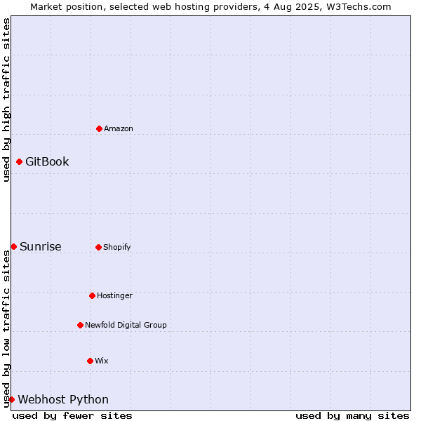 Market position of GitBook vs. Sunrise vs. Webhost Python