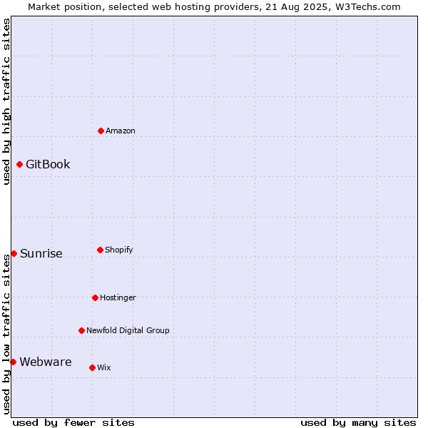 Market position of GitBook vs. Sunrise vs. Webware