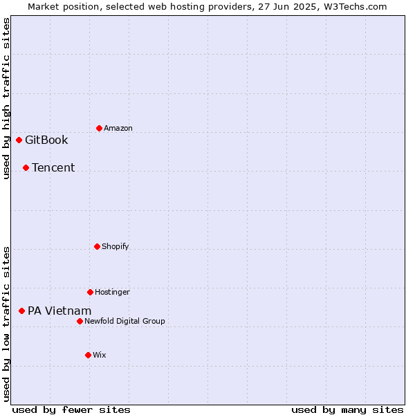 Market position of Tencent vs. PA Vietnam vs. GitBook