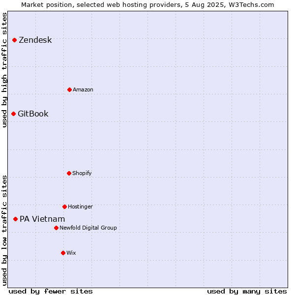 Market position of PA Vietnam vs. Zendesk vs. GitBook