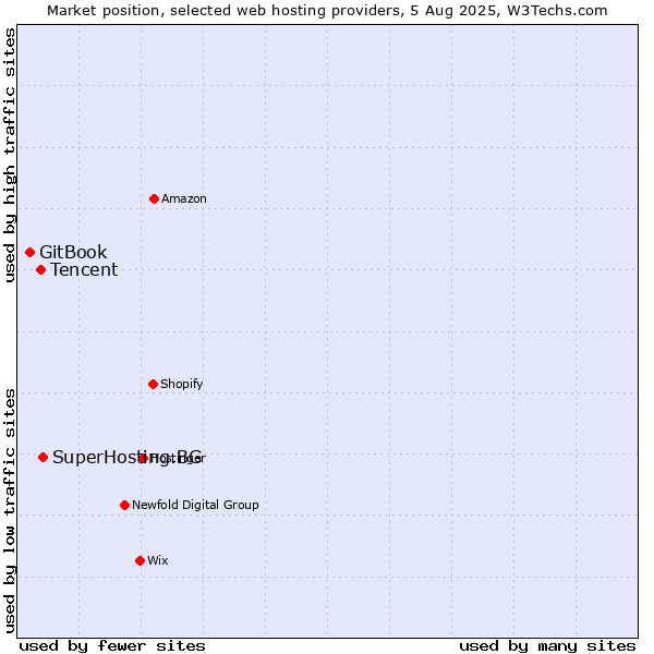 Market position of SuperHosting.BG vs. Tencent vs. GitBook