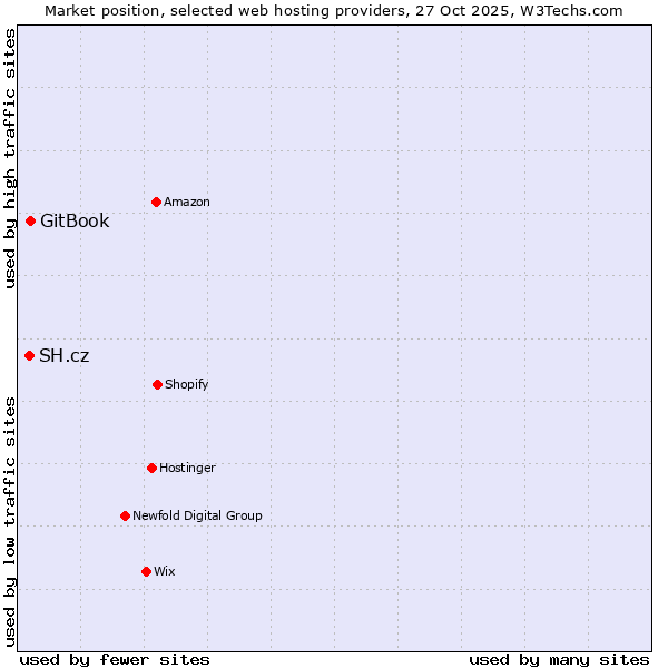 Market position of GitBook vs. SH.cz