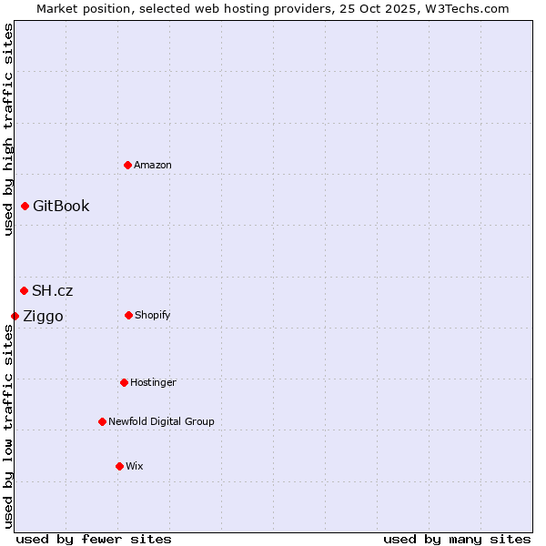 Market position of GitBook vs. SH.cz vs. Ziggo