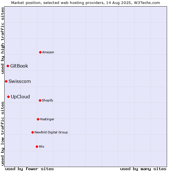 Market position of UpCloud vs. GitBook vs. Swisscom