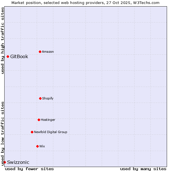 Market position of GitBook vs. Swizzonic