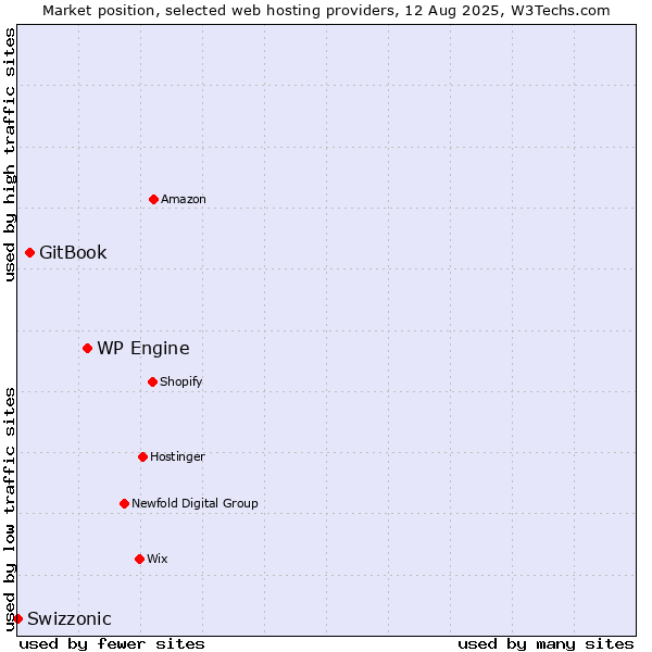 Market position of WP Engine vs. GitBook vs. Swizzonic