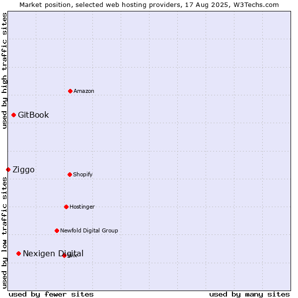 Market position of Nexigen Digital vs. GitBook vs. Ziggo