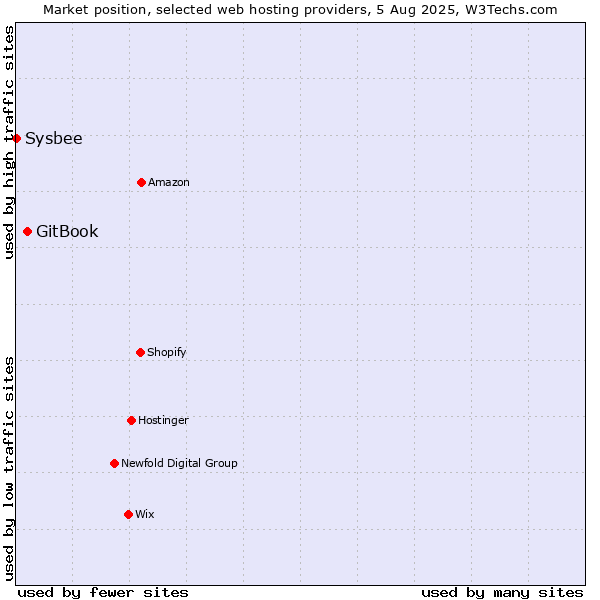 Market position of GitBook vs. Sysbee