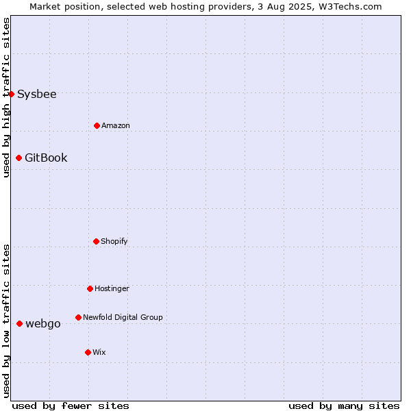 Market position of webgo vs. GitBook vs. Sysbee