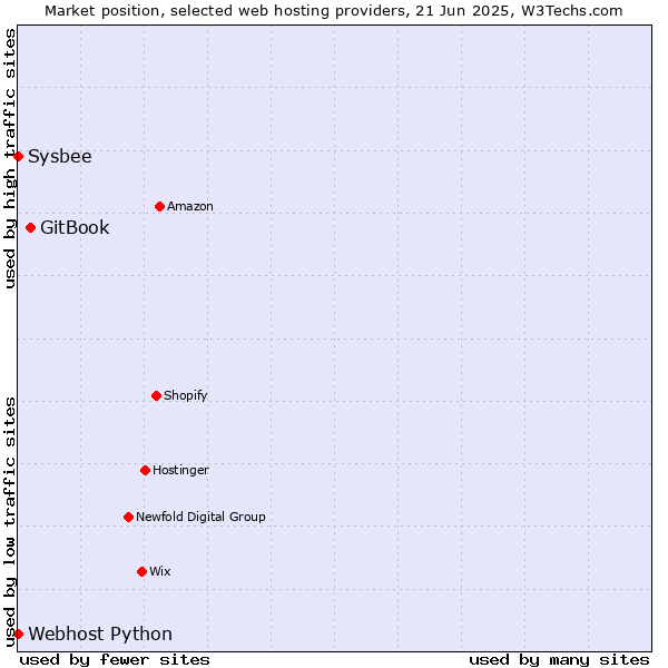 Market position of GitBook vs. Sysbee vs. Webhost Python