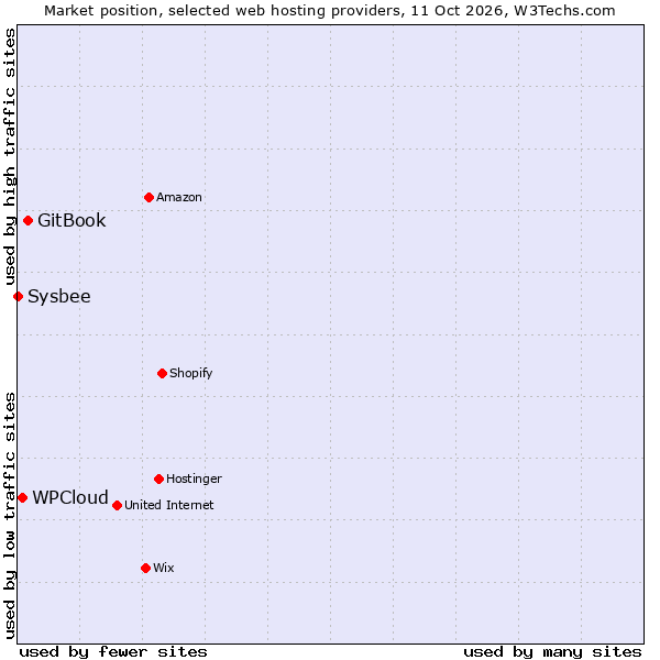 Market position of GitBook vs. WPCloud vs. Sysbee