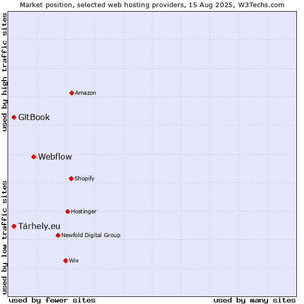 Market position of Webflow vs. Tárhely.eu vs. GitBook
