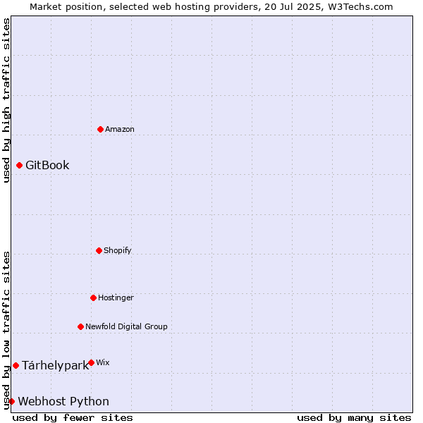 Market position of GitBook vs. Tárhelypark vs. Webhost Python