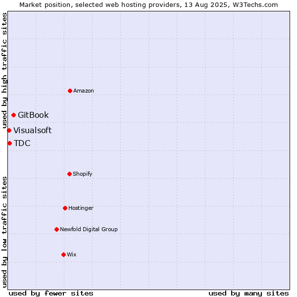 Market position of GitBook vs. TDC vs. Visualsoft