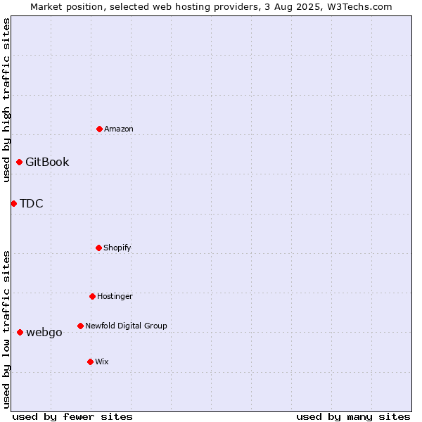 Market position of webgo vs. GitBook vs. TDC