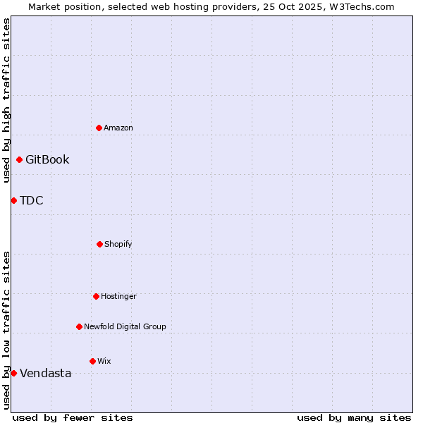 Market position of GitBook vs. Vendasta vs. TDC