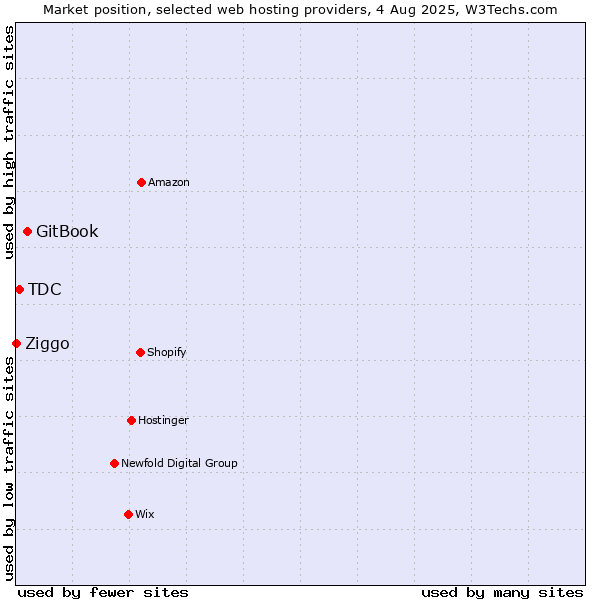 Market position of GitBook vs. TDC vs. Ziggo