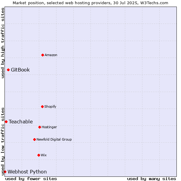 Market position of GitBook vs. Teachable vs. Webhost Python