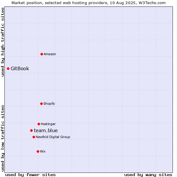 Market position of team.blue vs. GitBook
