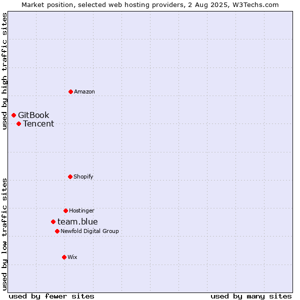 Market position of team.blue vs. Tencent vs. GitBook