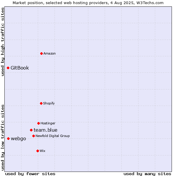 Market position of team.blue vs. webgo vs. GitBook
