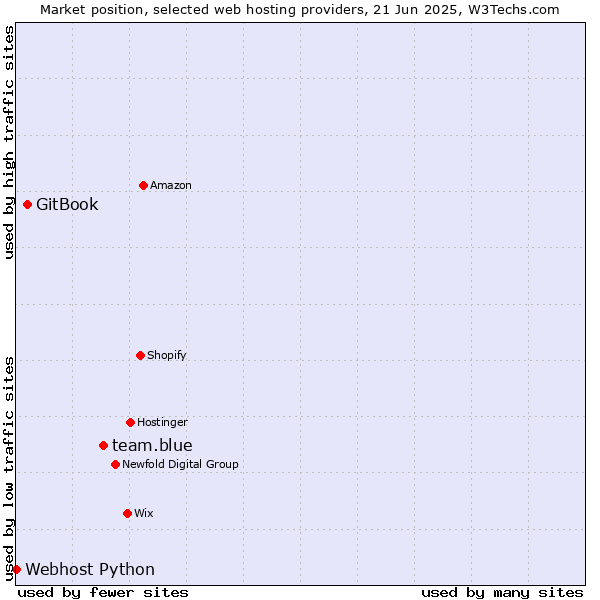 Market position of team.blue vs. GitBook vs. Webhost Python