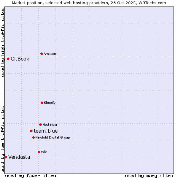 Market position of team.blue vs. GitBook vs. Vendasta