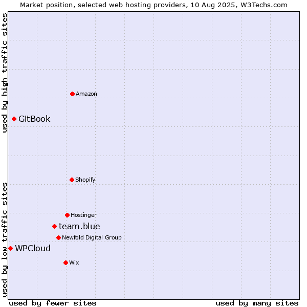 Market position of team.blue vs. GitBook vs. WPCloud