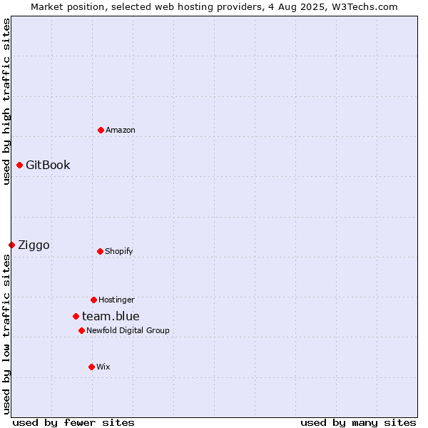 Market position of team.blue vs. GitBook vs. Ziggo