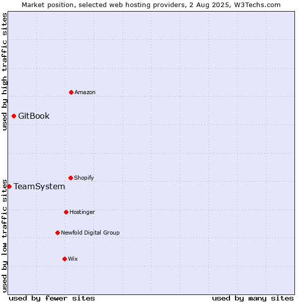 Market position of GitBook vs. TeamSystem