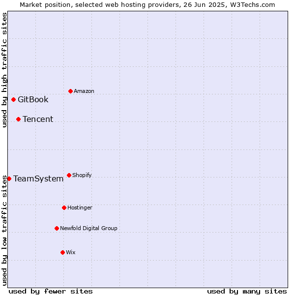 Market position of Tencent vs. GitBook vs. TeamSystem