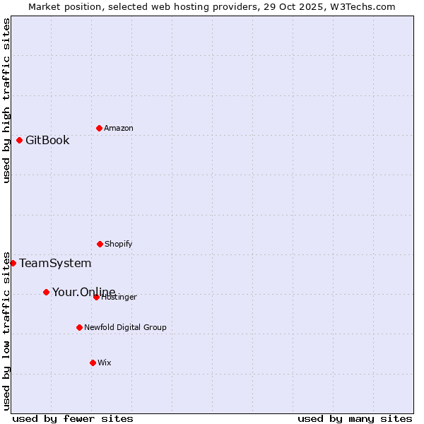 Market position of Your.Online vs. GitBook vs. TeamSystem