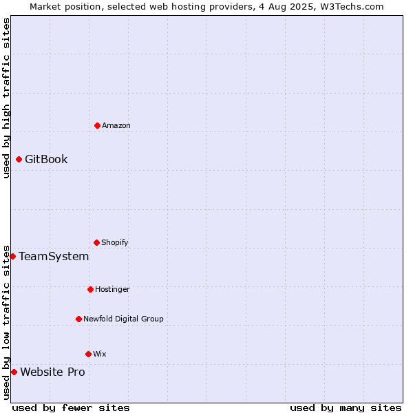 Market position of GitBook vs. Website Pro vs. TeamSystem