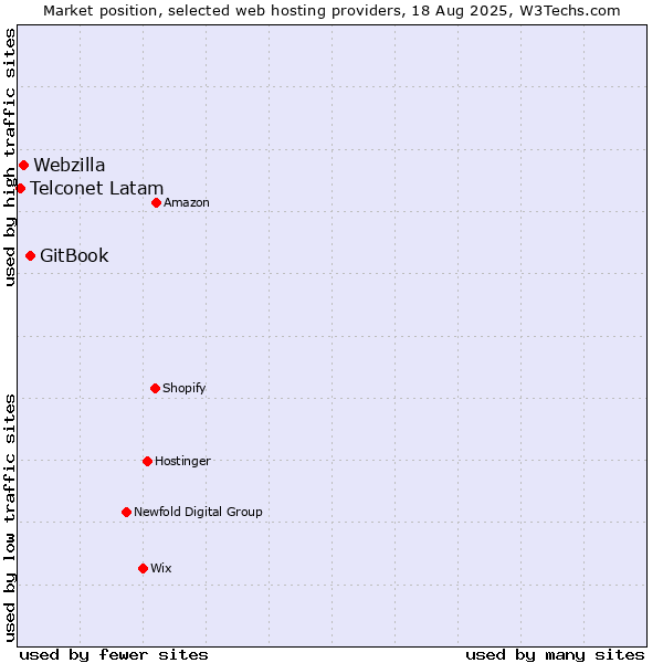 Market position of GitBook vs. Webzilla vs. Telconet Latam