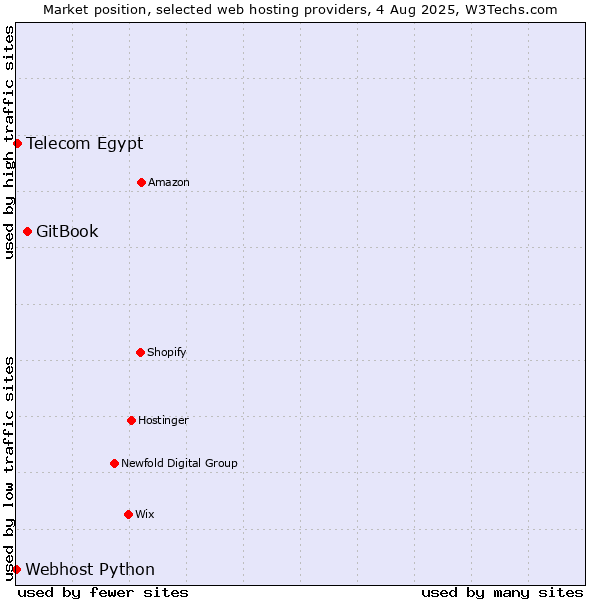 Market position of GitBook vs. Telecom Egypt vs. Webhost Python