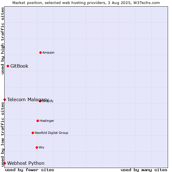 Market position of GitBook vs. Telecom Malagasy vs. Webhost Python