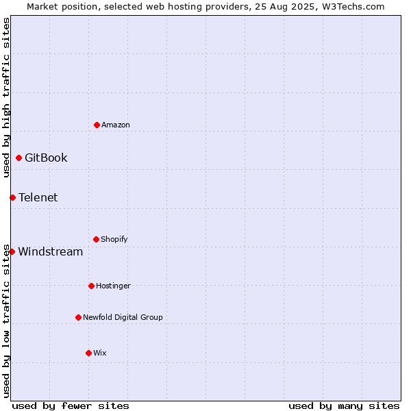 Market position of GitBook vs. Telenet vs. Windstream
