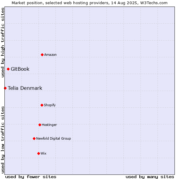 Market position of GitBook vs. Telia Denmark