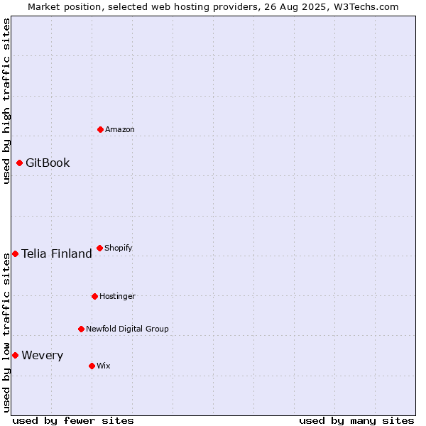 Market position of GitBook vs. Wevery vs. Telia Finland