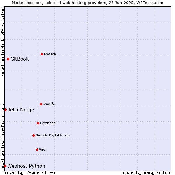 Market position of GitBook vs. Telia Norge vs. Webhost Python