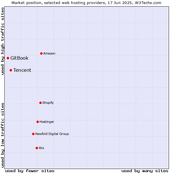 Market position of Tencent vs. GitBook