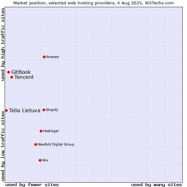 Market position of Tencent vs. GitBook vs. Telia Lietuva