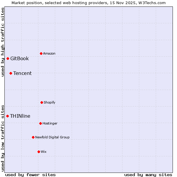 Market position of Tencent vs. GitBook vs. THINline