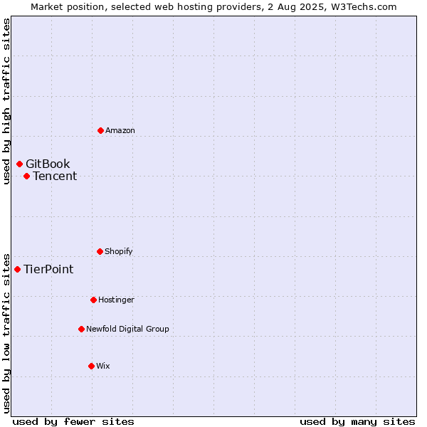 Market position of Tencent vs. GitBook vs. TierPoint
