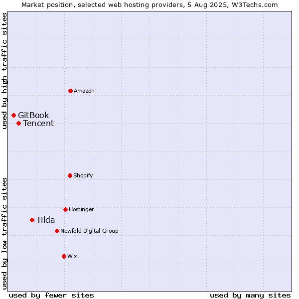 Market position of Tilda vs. Tencent vs. GitBook