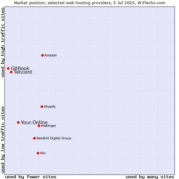 Market position of Your.Online vs. Tencent vs. GitBook