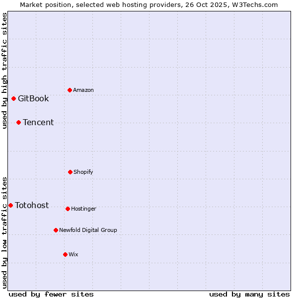 Market position of Tencent vs. GitBook vs. Totohost
