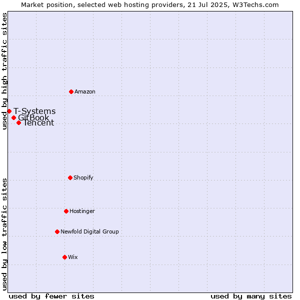 Market position of Tencent vs. GitBook vs. T-Systems