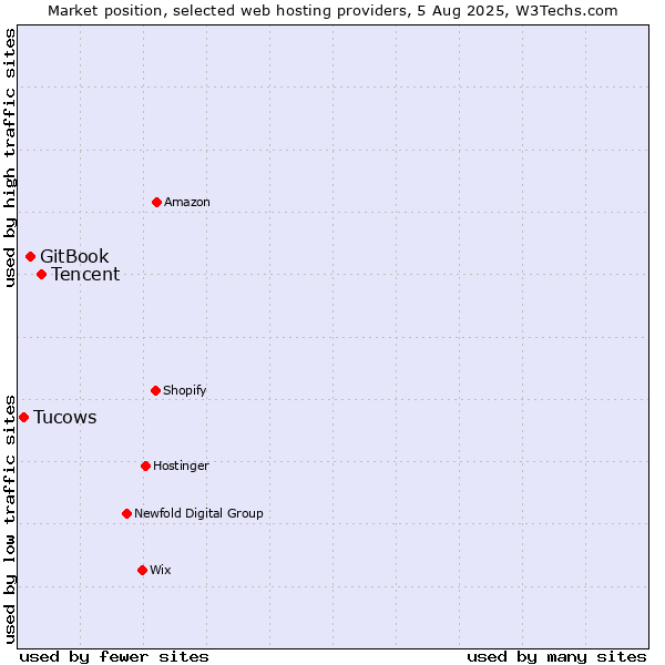 Market position of Tencent vs. GitBook vs. Tucows