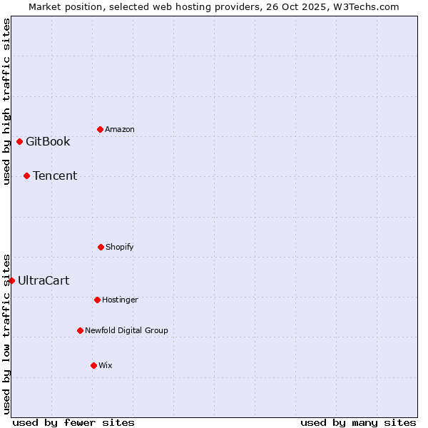Market position of Tencent vs. GitBook vs. UltraCart